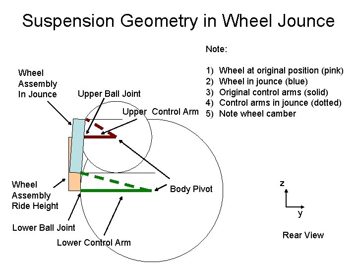 Suspension Geometry in Wheel Jounce Note: Wheel Assembly In Jounce 1) 2) 3) Upper