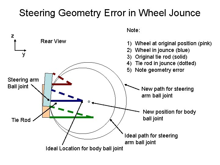 Steering Geometry Error in Wheel Jounce Note: z Rear View y Steering arm Ball