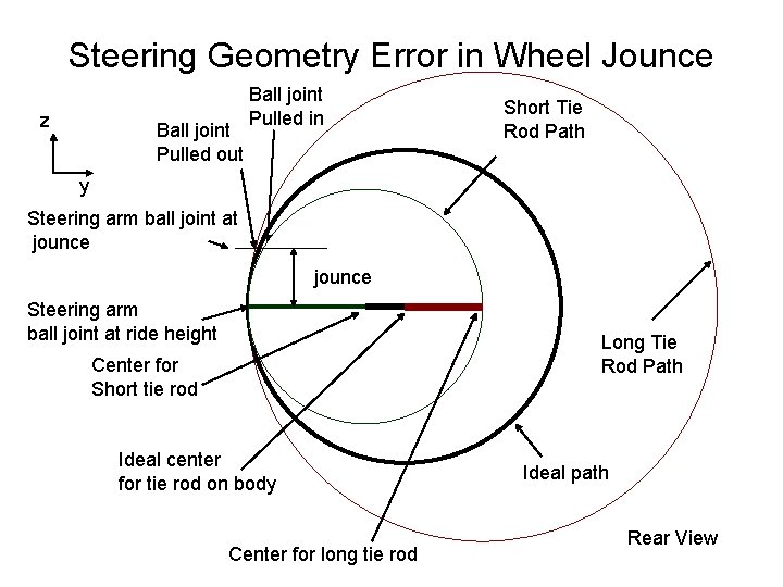 Steering Geometry Error in Wheel Jounce z Ball joint Pulled out Ball joint Pulled