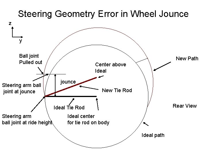 Steering Geometry Error in Wheel Jounce z y Ball joint Pulled out Steering arm