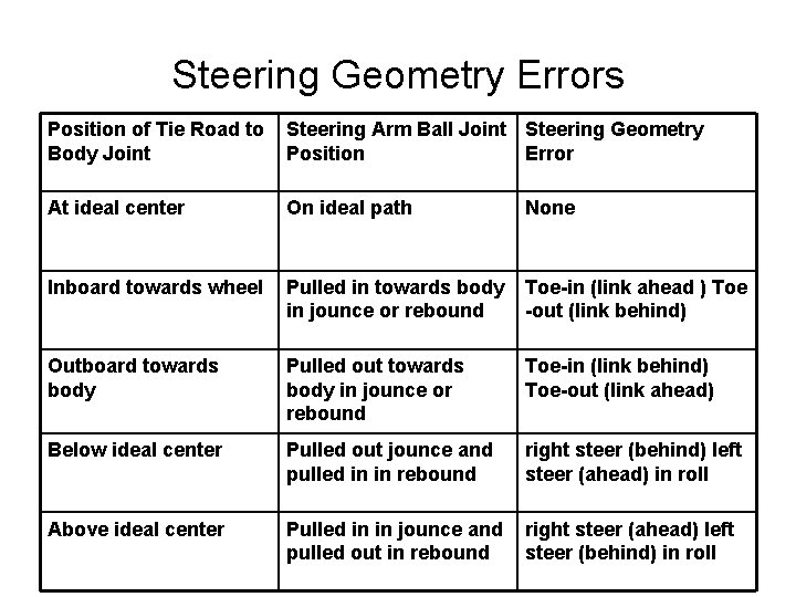 Steering Geometry Errors Position of Tie Road to Body Joint Steering Arm Ball Joint