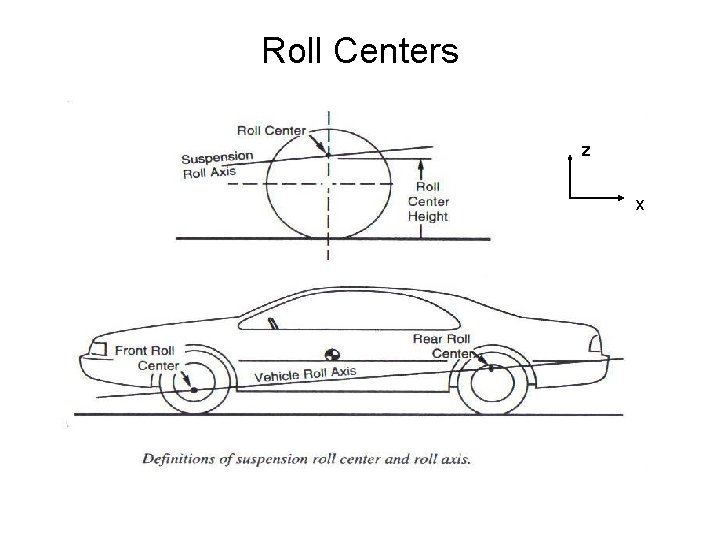 Roll Centers z x 