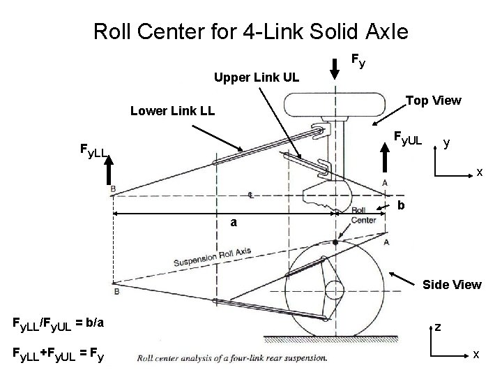 Roll Center for 4 -Link Solid Axle Fy Upper Link UL Top View Lower