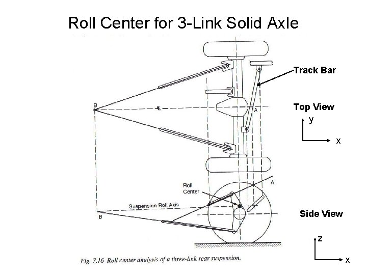 Roll Center for 3 -Link Solid Axle Track Bar Top View y x Side