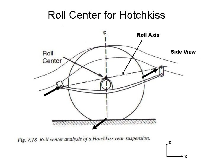 Roll Center for Hotchkiss Roll Axis Side View z x 