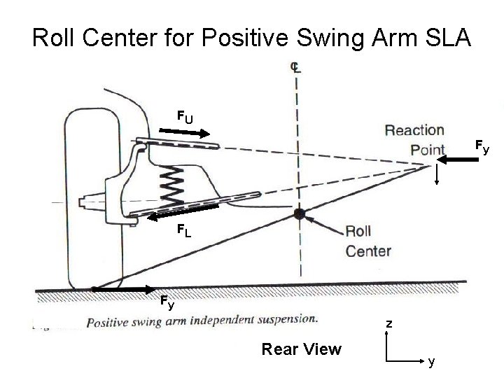 Roll Center for Positive Swing Arm SLA FU Fy FL Fy z Rear View