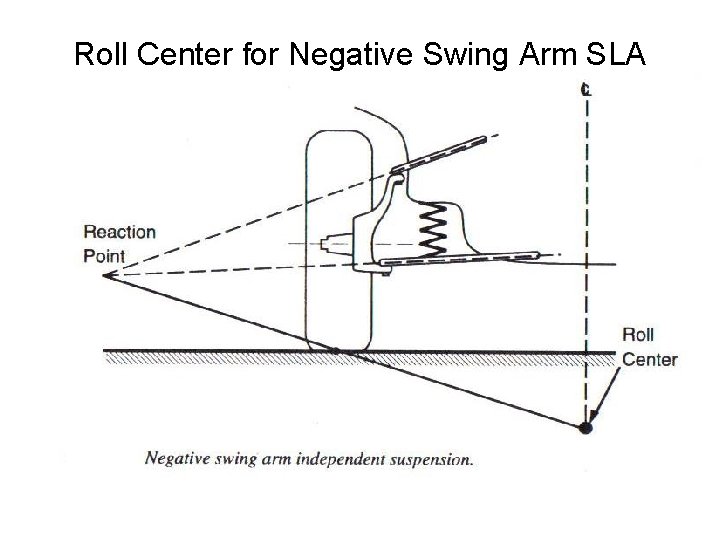 Roll Center for Negative Swing Arm SLA 