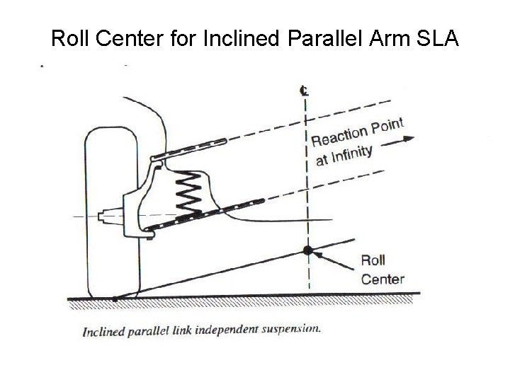 Roll Center for Inclined Parallel Arm SLA 