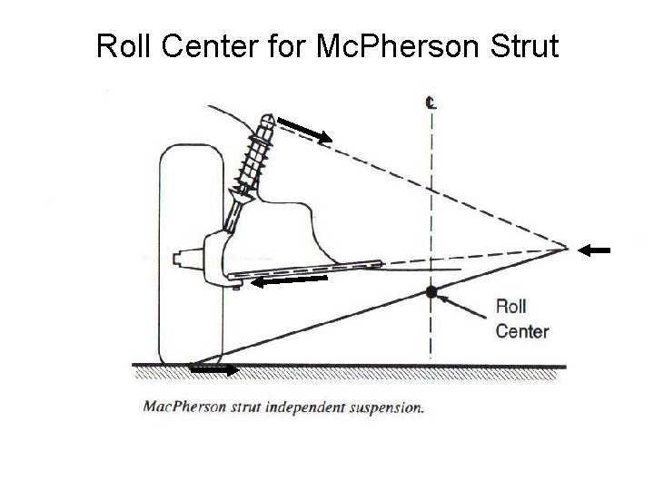 Roll Center for Mc. Pherson Strut 