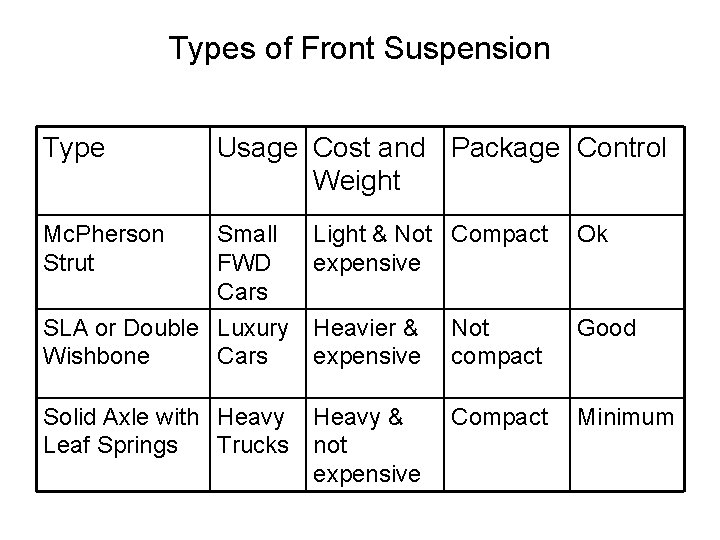 Types of Front Suspension Type Usage Cost and Package Control Weight Mc. Pherson Strut