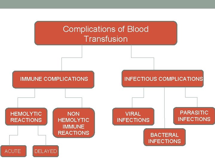 Complications of Blood Transfusion IMMUNE COMPLICATIONS HEMOLYTIC REACTIONS ACUTE DELAYED NON HEMOLYTIC IMMUNE REACTIONS