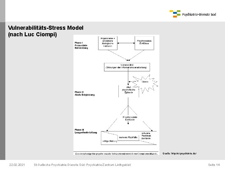 Vulnerabilitäts-Stress Model (nach Luc Ciompi) Quelle: http: //si-psychiatrie. de/ 22. 02. 2021 St. Gallische