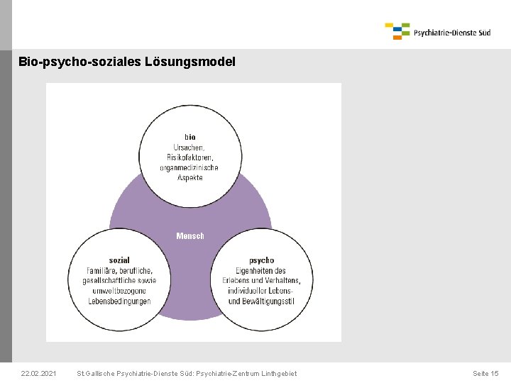 Bio-psycho-soziales Lösungsmodel 22. 02. 2021 St. Gallische Psychiatrie-Dienste Süd: Psychiatrie-Zentrum Linthgebiet Seite 15 