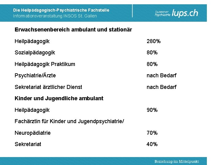 Die Heilpädagogisch-Psychiatrische Fachstelle Informationsveranstaltung INSOS St. Gallen Erwachsenenbereich ambulant und stationär Heilpädagogik 280% Sozialpädagogik