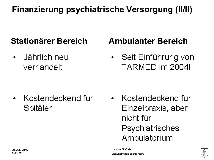 Finanzierung psychiatrische Versorgung (II/II) Stationärer Bereich Ambulanter Bereich • Jährlich neu verhandelt • Seit