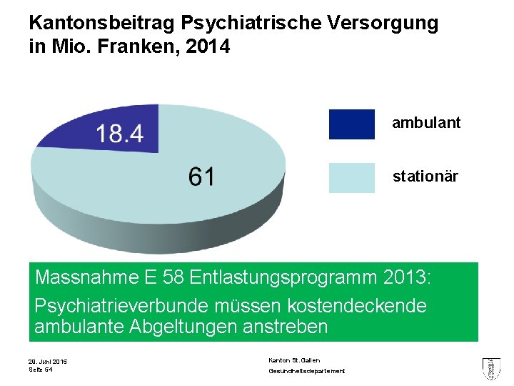 Kantonsbeitrag Psychiatrische Versorgung in Mio. Franken, 2014 ambulant stationär Massnahme E 58 Entlastungsprogramm 2013: