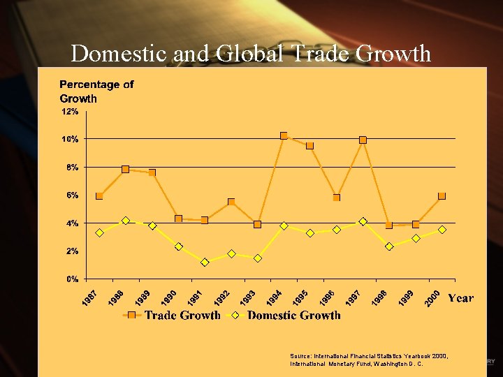 Domestic and Global Trade Growth Source: International Financial Statistics Yearbook 2000, International Monetary Fund,