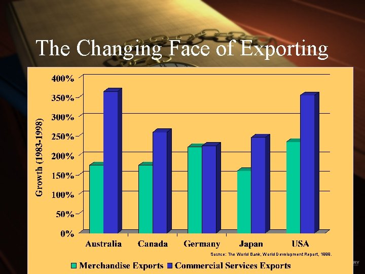 The Changing Face of Exporting Source: The World Bank, World Development Report, 1999. 