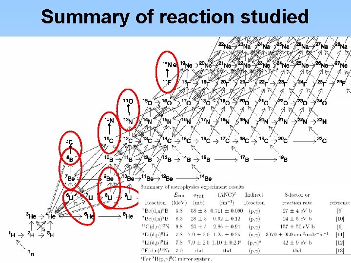 Summary of reaction studied 18 Ne 17 F 14 O 12 N 9 C