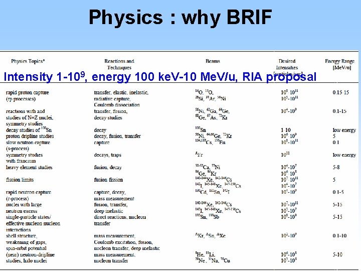 Physics : why BRIF Intensity 1 -109, energy 100 ke. V-10 Me. V/u, RIA