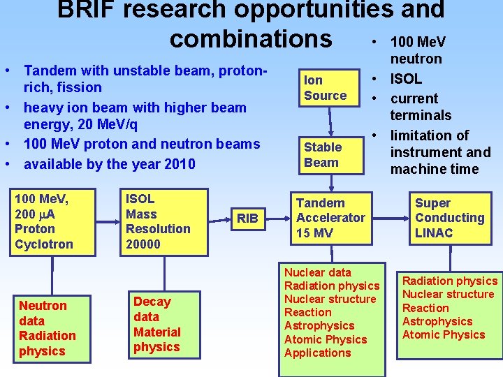 BRIF research opportunities and • 100 Me. V combinations • Tandem with unstable beam,