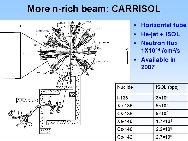 More n-rich beam: CARRISOL • Horizontal tube • He-jet + ISOL • Neutron flux
