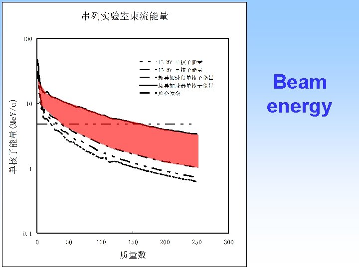 Beam energy 