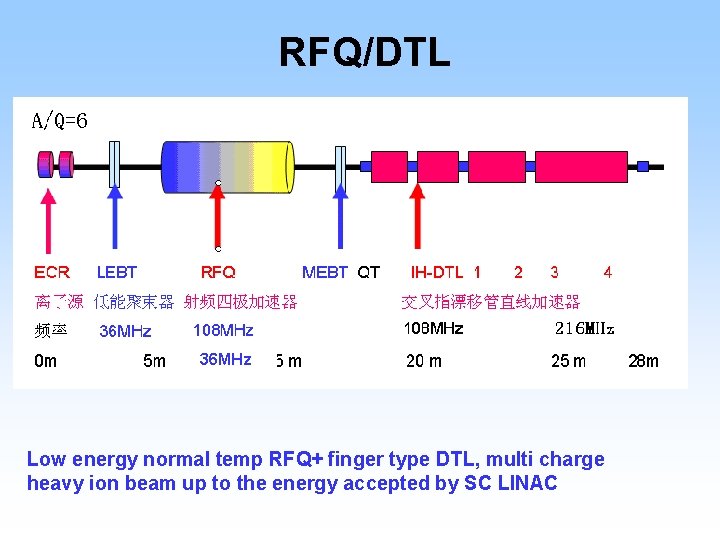 RFQ/DTL 36 MHz Low energy normal temp RFQ+ finger type DTL, multi charge heavy