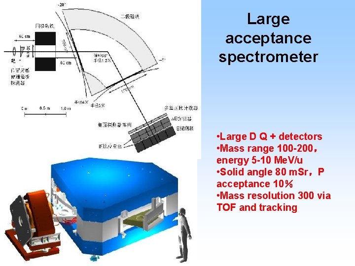 Large acceptance spectrometer • Large D Q + detectors • Mass range 100 -200，