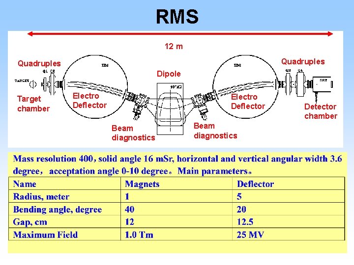 RMS 12 m Quadruples Dipole Target chamber Electro Deflector Beam diagnostics Detector chamber 