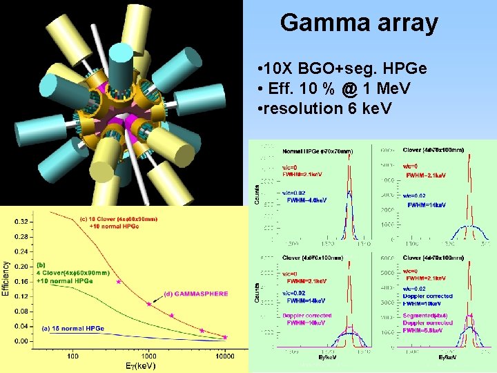 Gamma array • 10 X BGO+seg. HPGe • Eff. 10 % @ 1 Me.