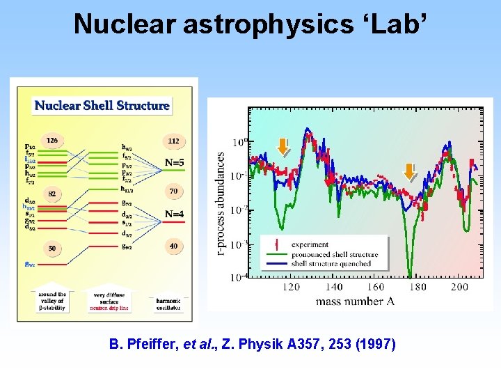 Nuclear astrophysics ‘Lab’ B. Pfeiffer, et al. , Z. Physik A 357, 253 (1997)