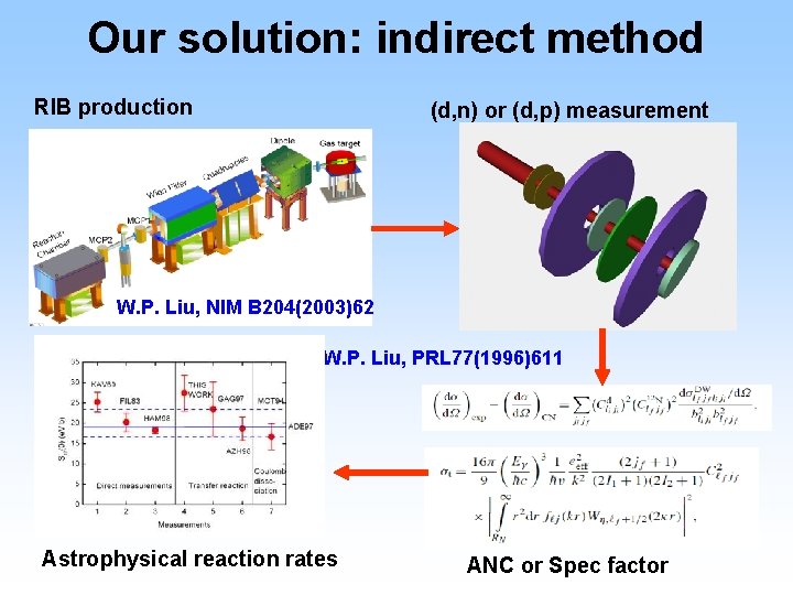 Our solution: indirect method RIB production (d, n) or (d, p) measurement W. P.