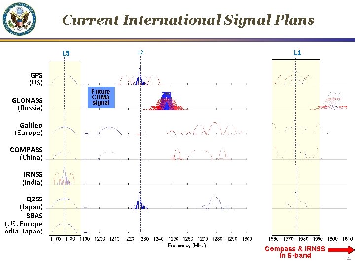 Current International Signal Plans L 5 L 2 L 1 GPS (US) GLONASS (Russia)
