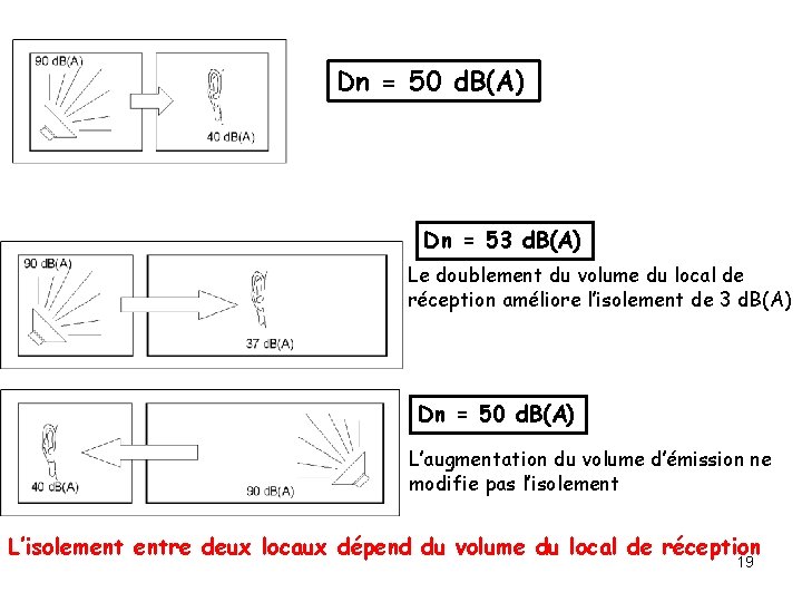 Dn = 50 d. B(A) Dn = 53 d. B(A) Le doublement du volume Dn = 50 d. B(A) Dn = 53 d. B(A) Le doublement du volume