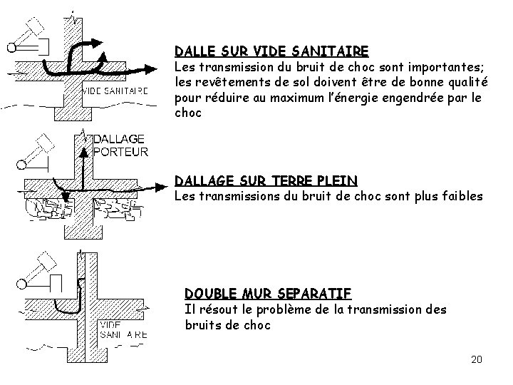 DALLE SUR VIDE SANITAIRE Les transmission du bruit de choc sont importantes; les revêtements DALLE SUR VIDE SANITAIRE Les transmission du bruit de choc sont importantes; les revêtements