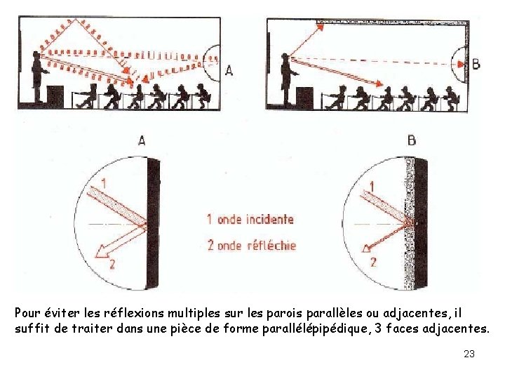 Pour éviter les réflexions multiples sur les parois parallèles ou adjacentes, il suffit de Pour éviter les réflexions multiples sur les parois parallèles ou adjacentes, il suffit de