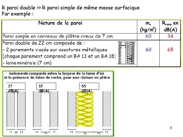 R paroi double >> R paroi simple de même masse surfacique. Par exemple : R paroi double >> R paroi simple de même masse surfacique. Par exemple :