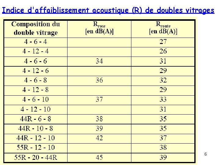 Indice d'affaiblissement acoustique (R) de doubles vitrages 6 Indice d'affaiblissement acoustique (R) de doubles vitrages 6