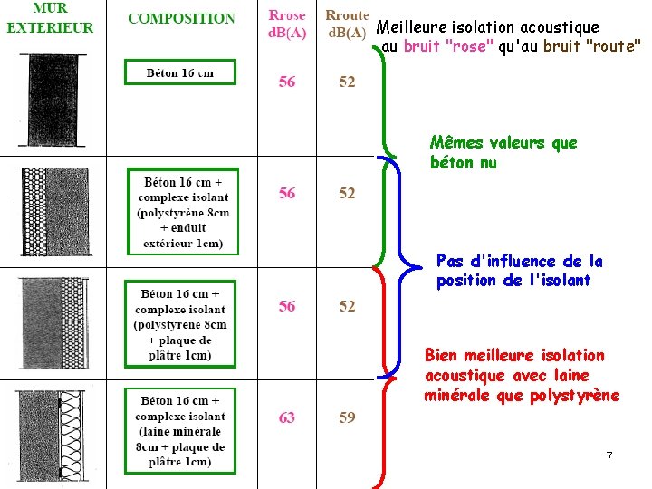 Meilleure isolation acoustique au bruit "rose" qu'au bruit "route" Mêmes valeurs que béton nu Meilleure isolation acoustique au bruit "rose" qu'au bruit "route" Mêmes valeurs que béton nu