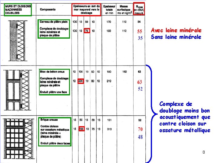 Avec laine minérale Sans laine minérale Complexe de doublage moins bon acoustiquement que contre Avec laine minérale Sans laine minérale Complexe de doublage moins bon acoustiquement que contre