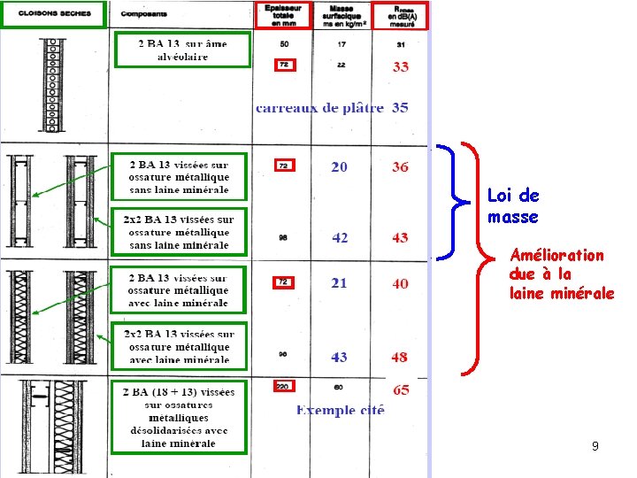Loi de masse Amélioration due à la laine minérale 9 Loi de masse Amélioration due à la laine minérale 9