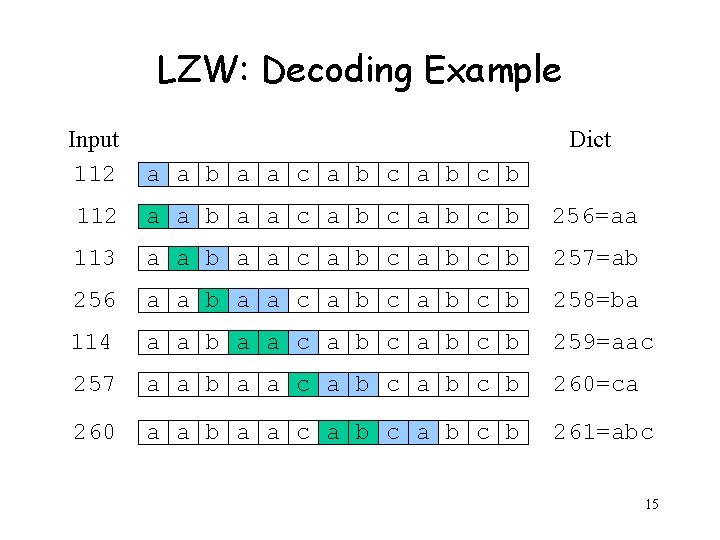 LZW: Decoding Example Input 112 Dict a a b a a c a b