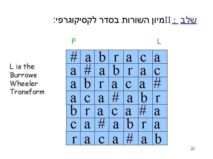 : מיון השורות בסדר לקסיקוגרפי II : שלב F L is the Burrows Wheeler