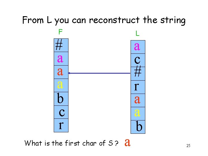 From L you can reconstruct the string F L # a c a a