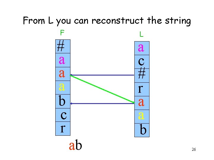 From L you can reconstruct the string F L # a c a a