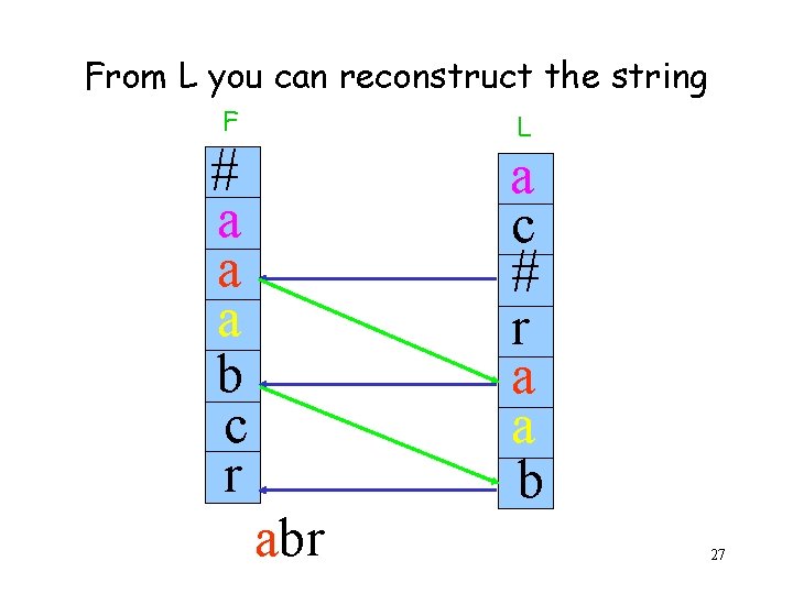 From L you can reconstruct the string F L # a c a a