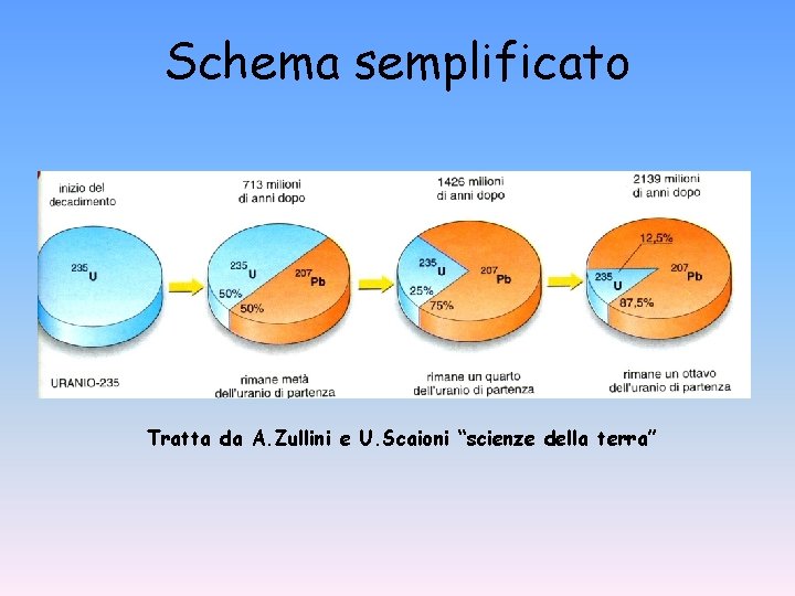 Schema semplificato Tratta da A. Zullini e U. Scaioni “scienze della terra” Schema semplificato Tratta da A. Zullini e U. Scaioni “scienze della terra”