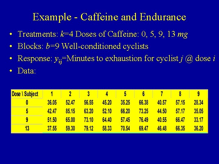 Example - Caffeine and Endurance • • Treatments: k=4 Doses of Caffeine: 0, 5,