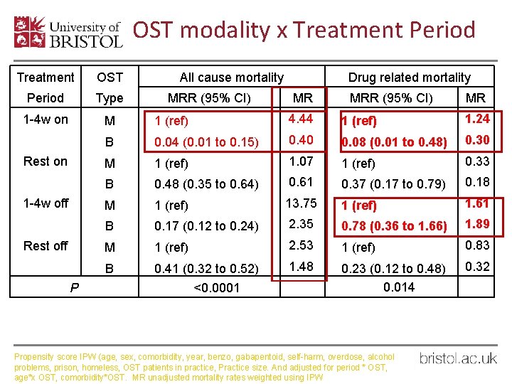 OST modality x Treatment Period Treatment OST Period Type 1 -4 w on M